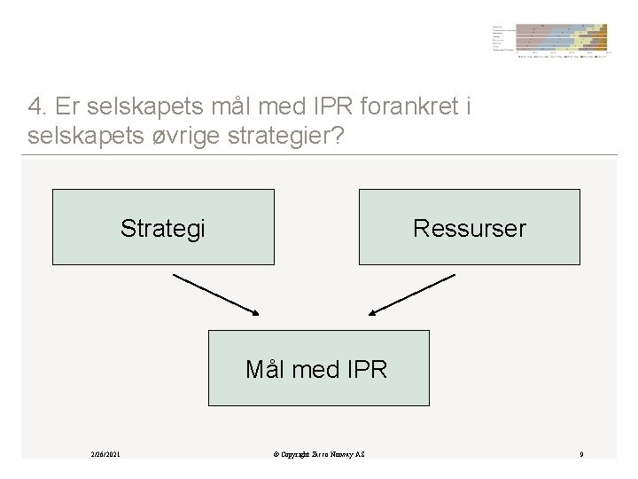 4. Er selskapets mål med IPR forankret i selskapets øvrige strategier? Strategi Ressurser Mål