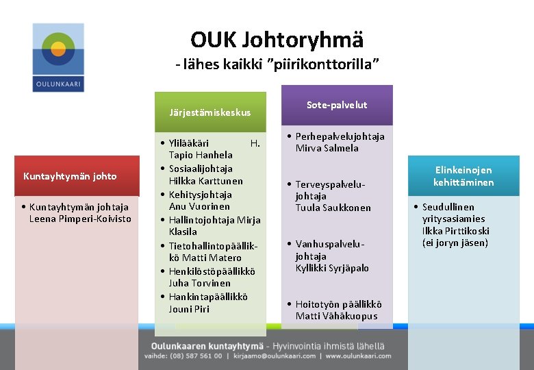 OUK Johtoryhmä - lähes kaikki ”piirikonttorilla” Järjestämiskeskus • Ylilääkäri H. Tapio Hanhela • Sosiaalijohtaja