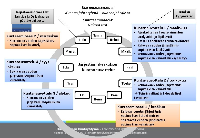 Järjestämissopimukset kuntien ja Oulunkaaren päätöksenteossa Kuntaneuvottelu = Kunnan johtoryhmä + puheenjohtajisto Kuntaseminaari = Valtuutetut