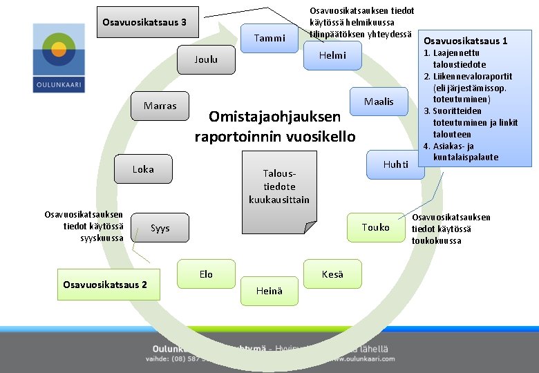 Osavuosikatsaus 3 Tammi Helmi Joulu Marras Omistajaohjauksen raportoinnin vuosikello Loka Osavuosikatsauksen tiedot käytössä syyskuussa