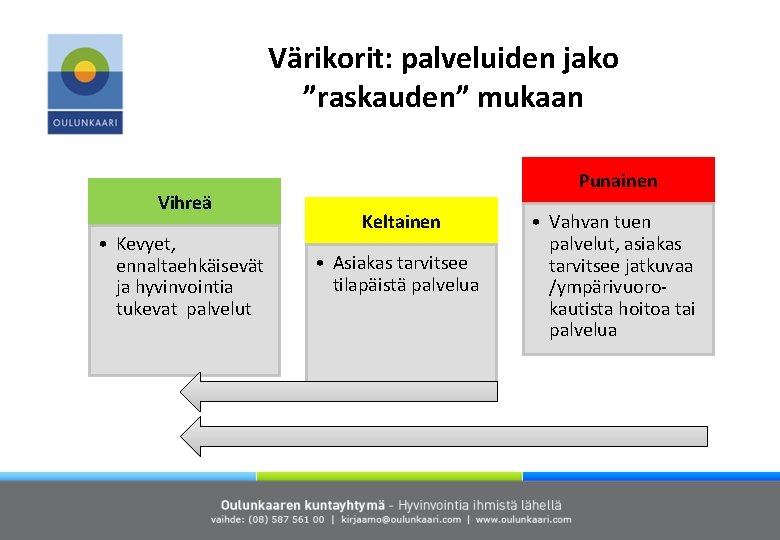 Värikorit: palveluiden jako ”raskauden” mukaan Vihreä • Kevyet, ennaltaehkäisevät ja hyvinvointia tukevat palvelut Punainen