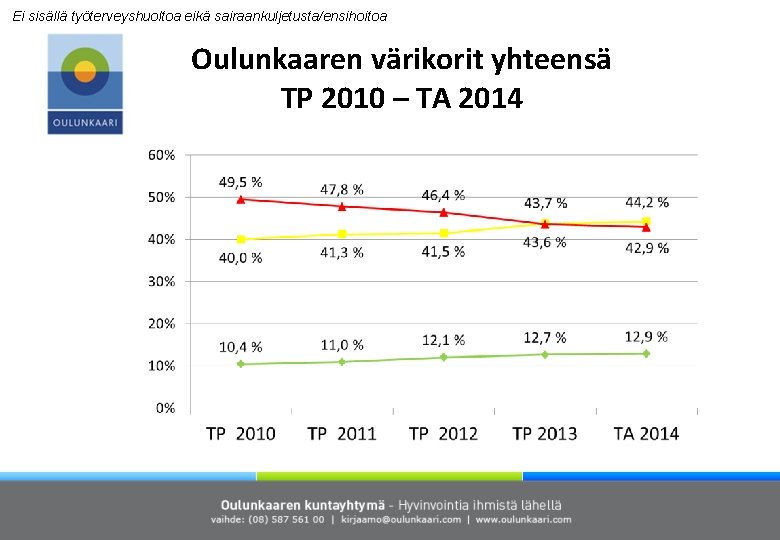 Ei sisällä työterveyshuoltoa eikä sairaankuljetusta/ensihoitoa Oulunkaaren värikorit yhteensä TP 2010 – TA 2014 