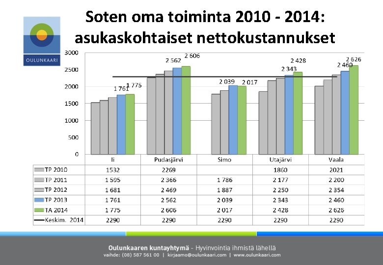 Soten oma toiminta 2010 - 2014: asukaskohtaiset nettokustannukset 