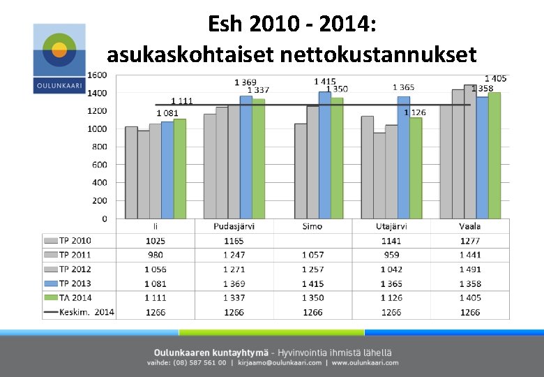 Esh 2010 - 2014: asukaskohtaiset nettokustannukset 