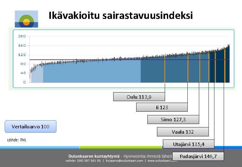 Ikävakioitu sairastavuusindeksi Oulu 113, 9 Ii 123 Simo 127, 3 Vertailuarvo 100 Lähde: THL