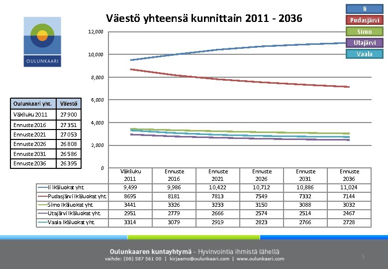 Väestö yhteensä kunnittain 2011 - 2036 Ii Pudasjärvi Simo 12, 000 Utajärvi Vaala 10,