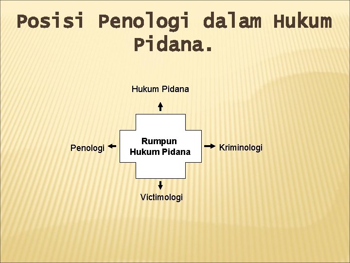 Posisi Penologi dalam Hukum Pidana Penologi Rumpun Hukum Pidana Victimologi Kriminologi 