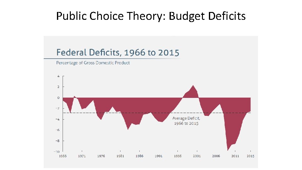 Public Choice Theory: Budget Deficits 