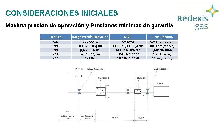CONSIDERACIONES INICIALES Máxima presión de operación y Presiones mínimas de garantía Tipo Red Rango CONSIDERACIONES INICIALES Máxima presión de operación y Presiones mínimas de garantía Tipo Red Rango