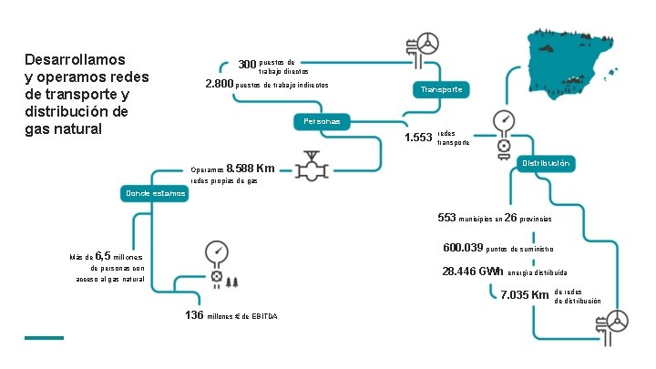 Desarrollamos y operamos redes de transporte y distribución de gas natural 300 puestos de