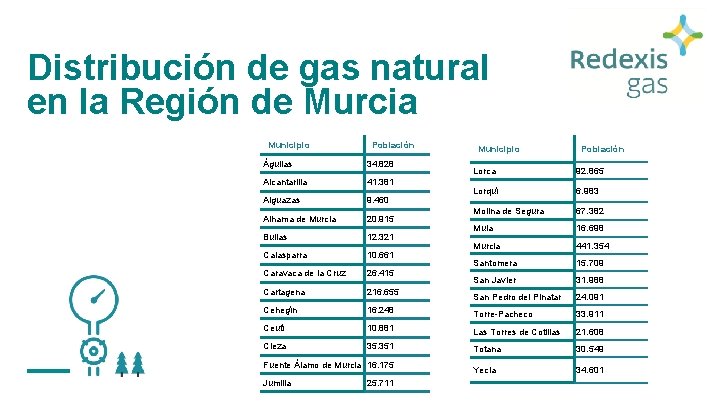 Distribución de gas natural en la Región de Murcia Municipio Población Águilas 34. 828