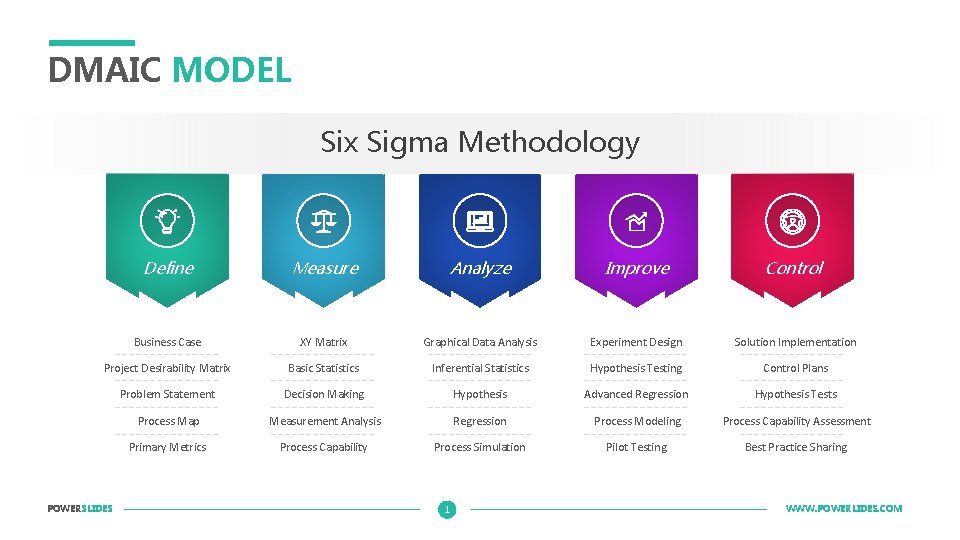 DMAIC MODEL Six Sigma Methodology Define Measure Analyze Improve Control Business Case XY Matrix