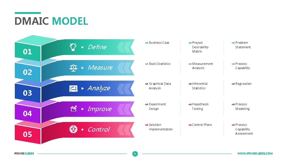 DMAIC MODEL 01 02 03 04 05 POWERSLIDES Define Measure Analyze Business Case Project