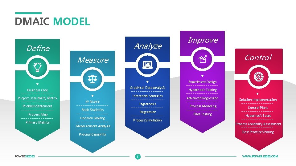 DMAIC MODEL Analyze Define Improve Control Measure Experiment Design Graphical Data Analysis Business Case