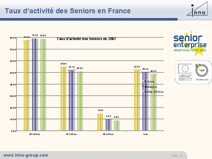 Taux d‘activité des Seniors en France 80. 0% 77. 5% 79. 2% 79. 0%