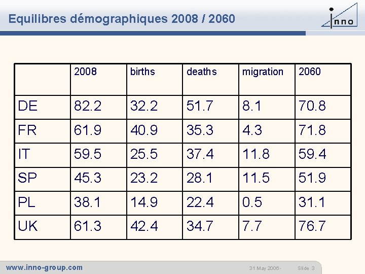 Equilibres démographiques 2008 / 2060 2008 births deaths migration 2060 DE 82. 2 32.