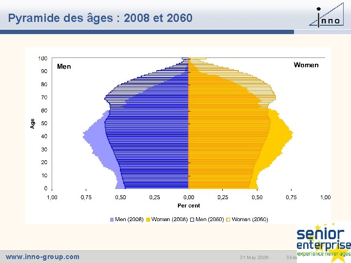 Pyramide des âges : 2008 et 2060 www. inno-group. com 31 May 2006 -