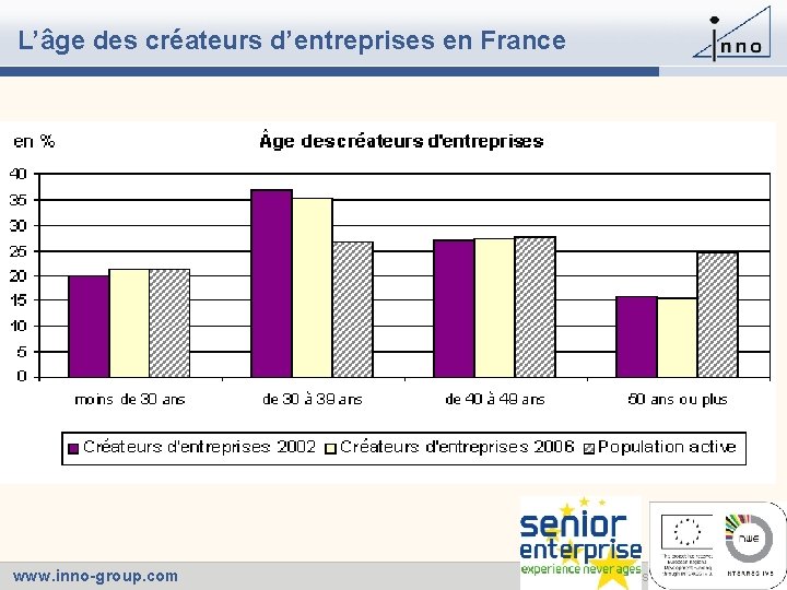 L’âge des créateurs d’entreprises en France www. inno-group. com 31 May 2006 - Slide