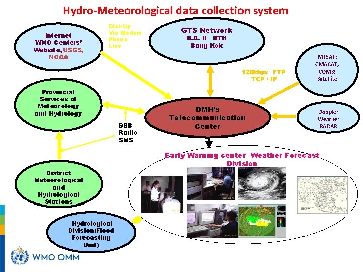 Hydro-Meteorological data collection system Internet WMO Centers’ Website, USGS, NOAA Dial-Up Via Modem Phone