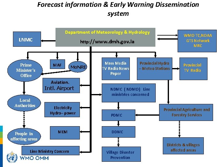 Forecast information & Early Warning Dissemination system Department of Meteorology & Hydrology LNMC Prime