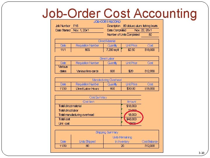 Job-Order Cost Accounting 3 -20 