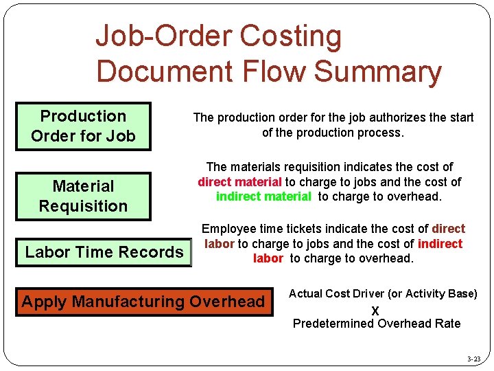 Job-Order Costing Document Flow Summary Production Order for Job Material Requisition Labor Time Records