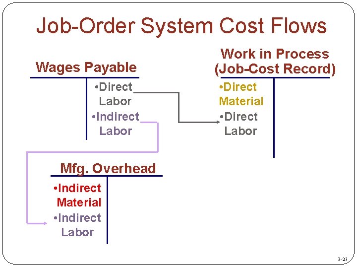 Job-Order System Cost Flows Wages Payable • Direct Labor • Indirect Labor Work in