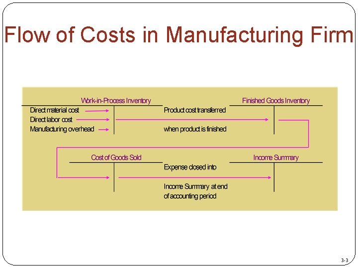 Flow of Costs in Manufacturing Firm 3 -3 