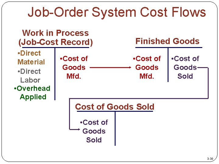 Job-Order System Cost Flows Work in Process (Job-Cost Record) • Direct Material • Direct