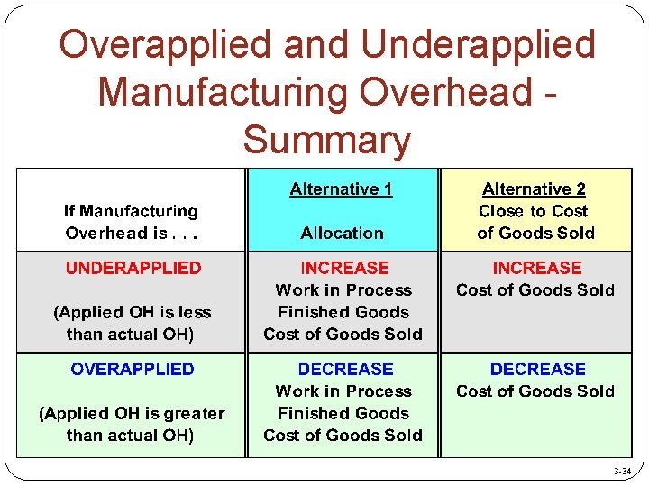 Overapplied and Underapplied Manufacturing Overhead Summary 3 -34 