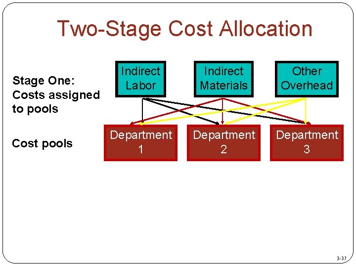 Two-Stage Cost Allocation Stage One: Costs assigned to pools Cost pools Indirect Labor Indirect