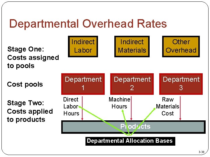 Departmental Overhead Rates Stage One: Costs assigned to pools Cost pools Stage Two: Costs
