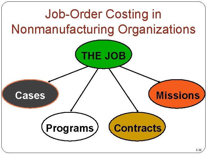 Job-Order Costing in Nonmanufacturing Organizations THE JOB Cases Missions Programs Contracts 3 -39 