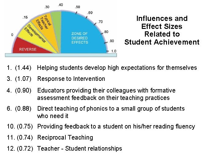 Influences and Effect Sizes Related to Student Achievement 1. (1. 44) Helping students develop