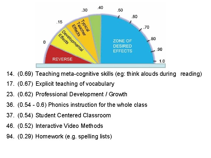 14. (0. 69) Teaching meta-cognitive skills (eg: think alouds during reading) 17. (0. 67)