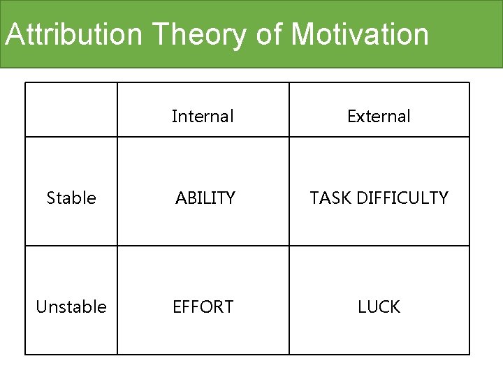 Attribution Theory of Motivation Internal External Stable ABILITY TASK DIFFICULTY Unstable EFFORT LUCK 