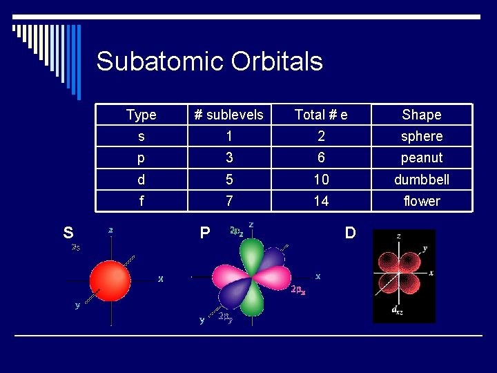 Subatomic Orbitals S Type # sublevels Total # e Shape s 1 2 sphere