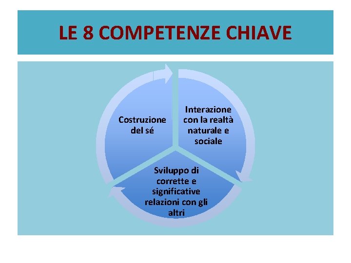 LE 8 COMPETENZE CHIAVE Costruzione del sé Interazione con la realtà naturale e sociale