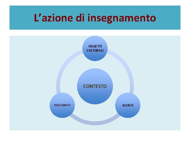 L’azione di insegnamento OGGETTI CULTURALI CONTESTO INSEGNANTE ALLIEVI 