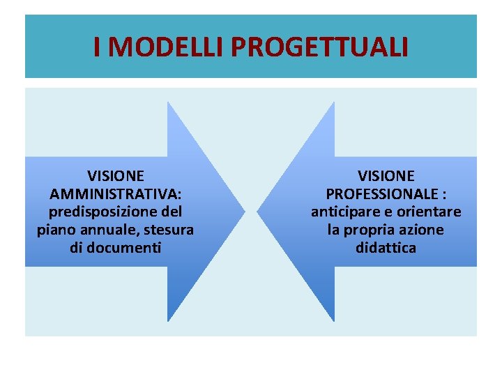 I MODELLI PROGETTUALI VISIONE AMMINISTRATIVA: predisposizione del piano annuale, stesura di documenti VISIONE PROFESSIONALE