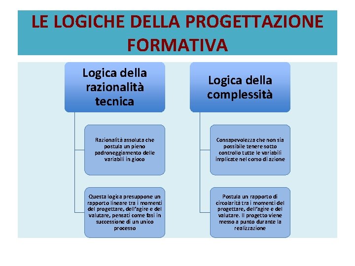 LE LOGICHE DELLA PROGETTAZIONE FORMATIVA Logica della razionalità tecnica Logica della complessità Razionalità assoluta