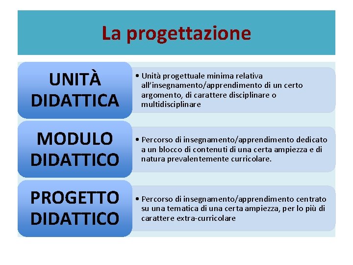 La progettazione UNITÀ DIDATTICA • Unità progettuale minima relativa all’insegnamento/apprendimento di un certo argomento,