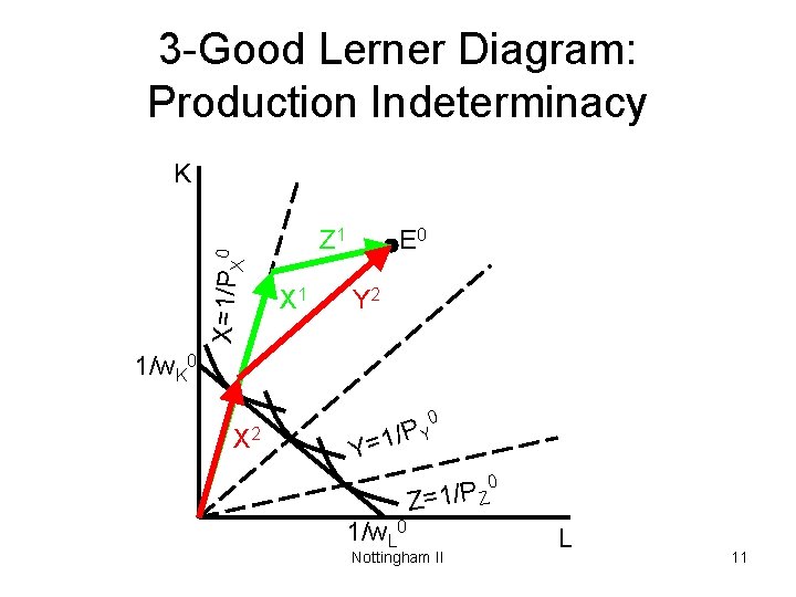 3 -Good Lerner Diagram: Production Indeterminacy X=1/PX 0 K Z 1 X 1 E