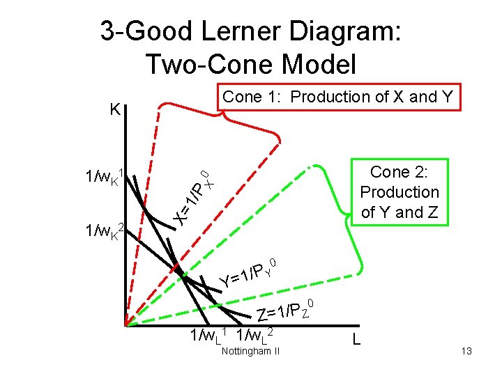 3 -Good Lerner Diagram: Two-Cone Model Cone 1: Production of X and Y 1/w.