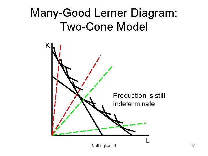 Many-Good Lerner Diagram: Two-Cone Model K Production is still indeterminate Nottingham II L 15