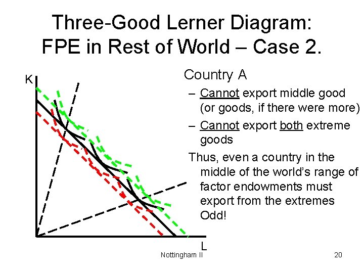 Three-Good Lerner Diagram: FPE in Rest of World – Case 2. K Country A