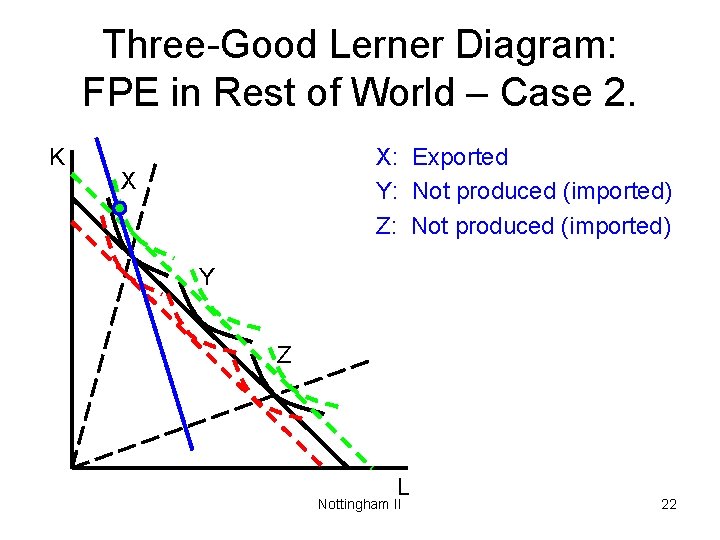 Three-Good Lerner Diagram: FPE in Rest of World – Case 2. K X: Exported