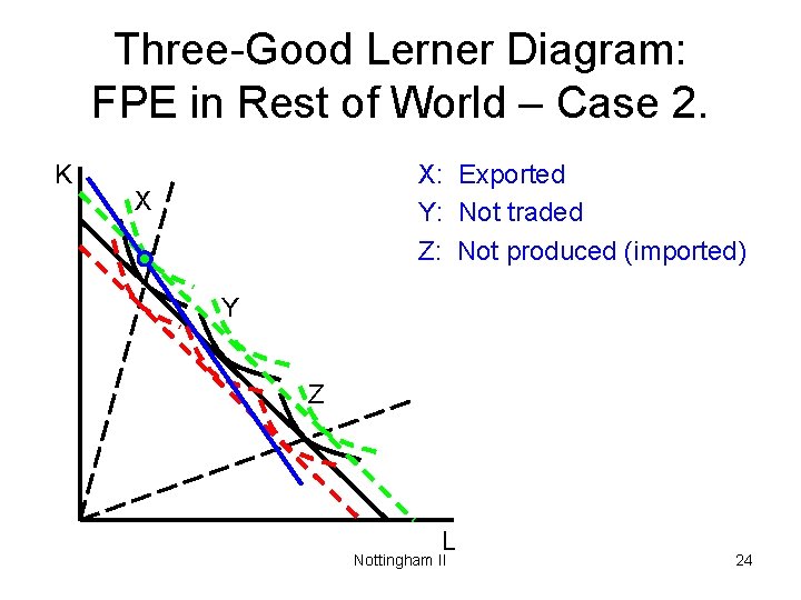 Three-Good Lerner Diagram: FPE in Rest of World – Case 2. K X: Exported