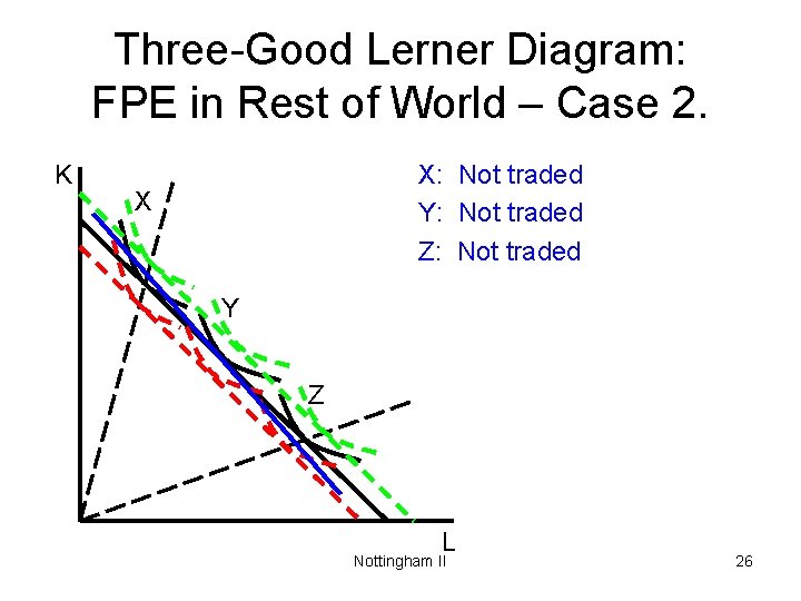 Three-Good Lerner Diagram: FPE in Rest of World – Case 2. K X: Not