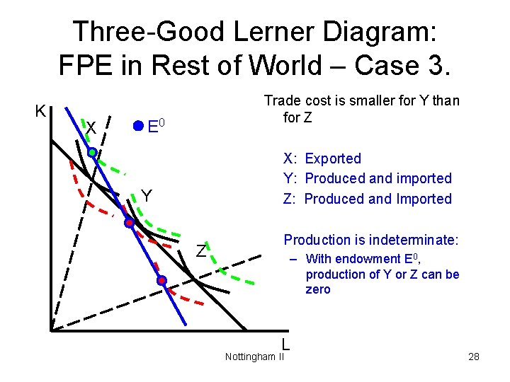 Three-Good Lerner Diagram: FPE in Rest of World – Case 3. K X Trade